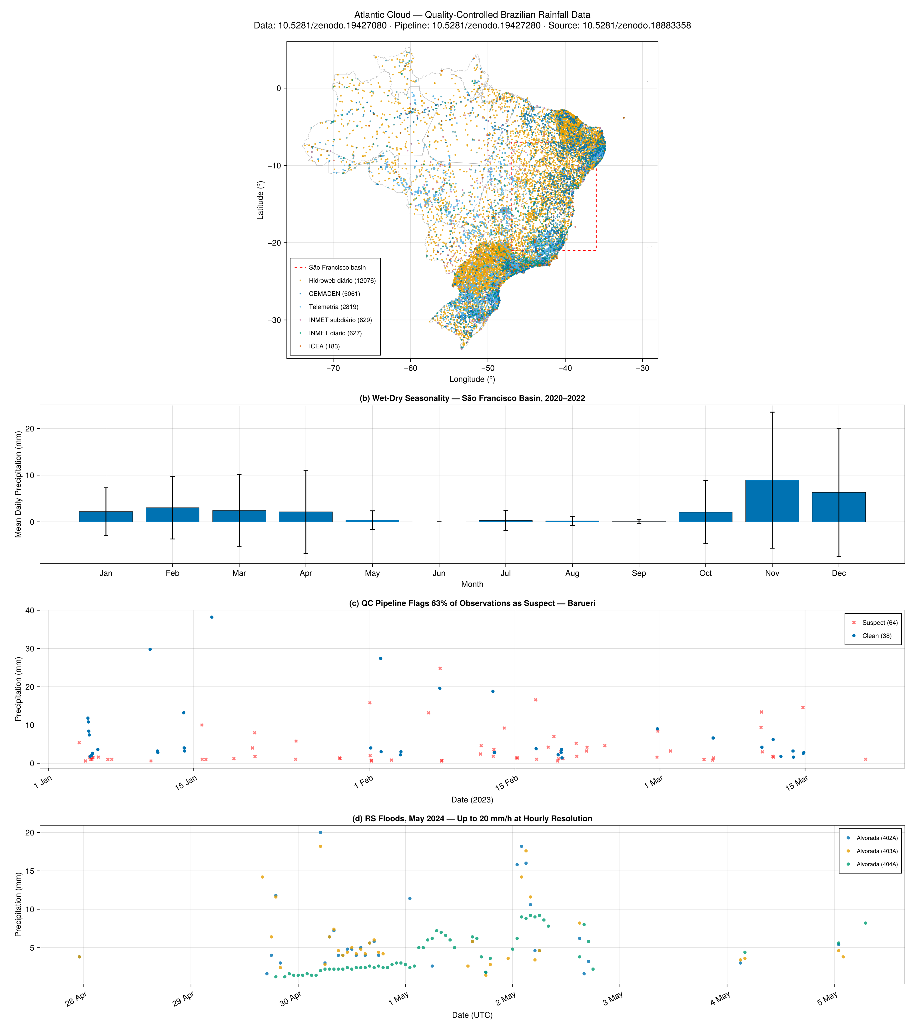 Brazilian Rainfall Showcase